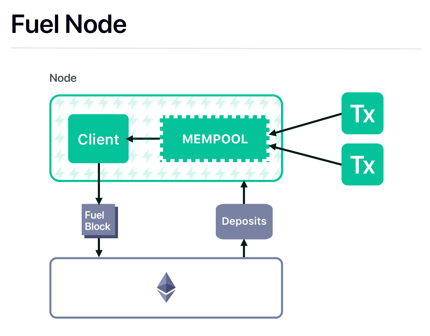 Node