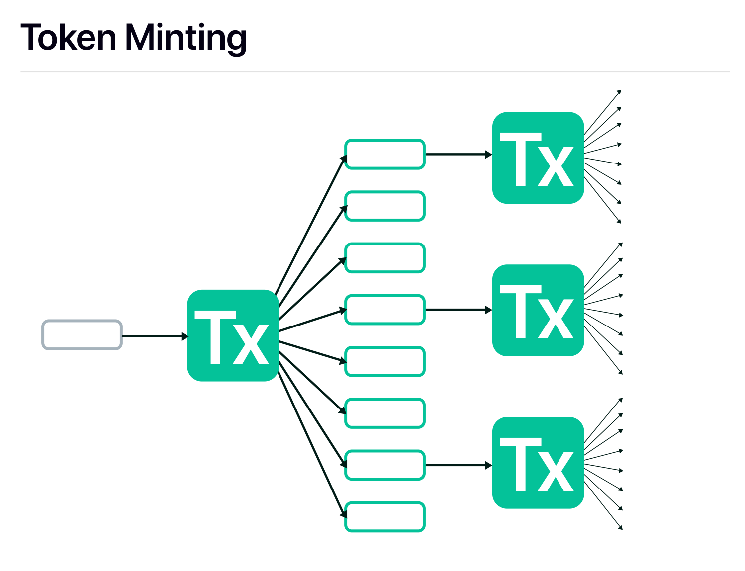 Token minting